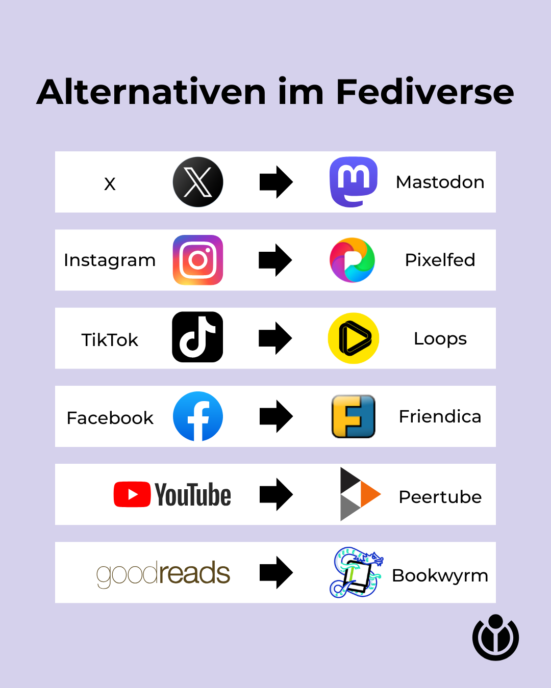  L'immagine presenta un elenco di alternative per piattaforme social e di condivisione di media all'interno del Fediverse, un insieme di server di microblogging e social media decentralizzati. Il titolo "Alternativen im Fediverse" è scritto in nero su uno sfondo lilac. Ogni riga del testo mostra un'immagine del logo di una piattaforma popolare, seguita da un seta che indica la direzione verso un'alternativa Fediverse. Le piattaforme e le loro alternative sono:

X (Mastodon): Il logo di X (X.com) è seguito da un seta che punta a Mastodon, un microblogging decentralizzato.
Instagram (Pixelfed): Il logo di Instagram è seguito da un seta che punta a Pixelfed, un servizio di condivisione di immagini decentralizzato.
TikTok (Loops): Il logo di TikTok è seguito da un seta che punta a Loops, un servizio di video decentralizzato.
Facebook (Friendica): Il logo di Facebook è seguito da un seta che punta a Friendica, un microblogging decentralizzato.
YouTube (Peertube): Il logo di YouTube è seguito da un seta che punta a Peertube, un servizio di condivisione di video decentralizzato.
Goodreads (Bookwyrm): Il logo di Goodreads è seguito da un seta che punta a Bookwyrm, un servizio di condivisione di libri decentralizzato.
In basso a destra, c'è un logo del Fediverse, un simbolo che rappresenta la comunità decentralizzata.

